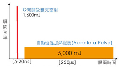 五次微波後的小腹